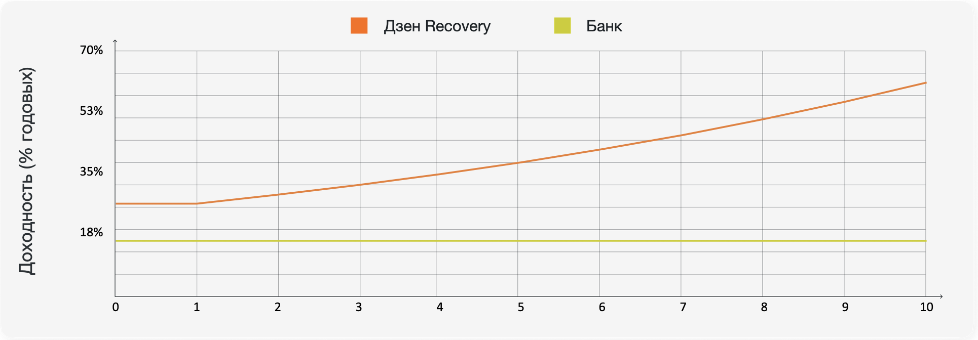 Сравнение доходности (% годовых)