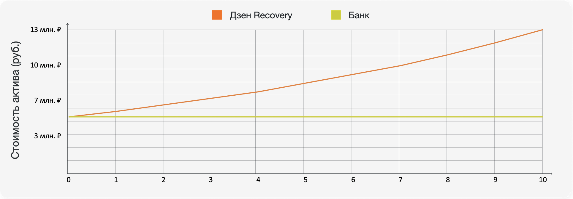Сравнение роста стоимости актива (руб.)