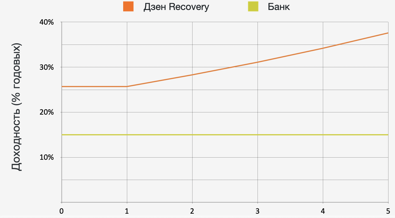 Сравнение доходности (% годовых)
