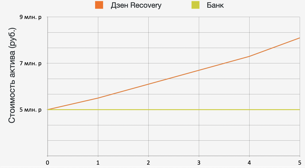 Сравнение роста стоимости актива (руб.)